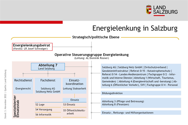 Energielenkung in Salzburg (Stand: 3.11.2022)