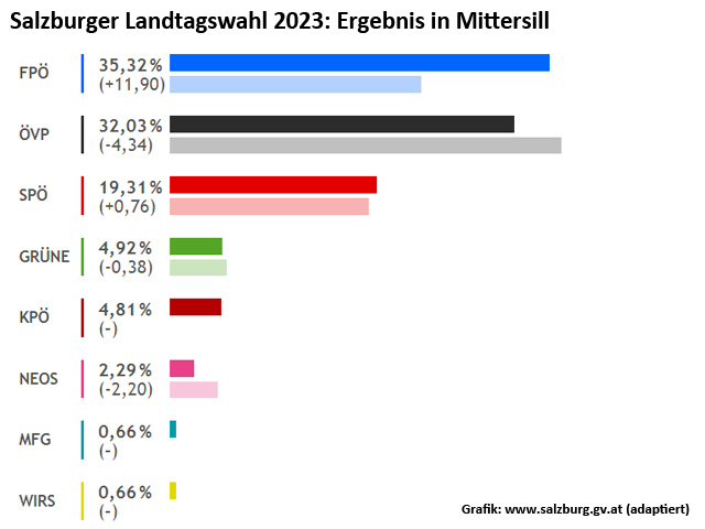 Das Ergebnis der Landtagswahl auf Gemeindeebene (Ergebnis Mittersill).