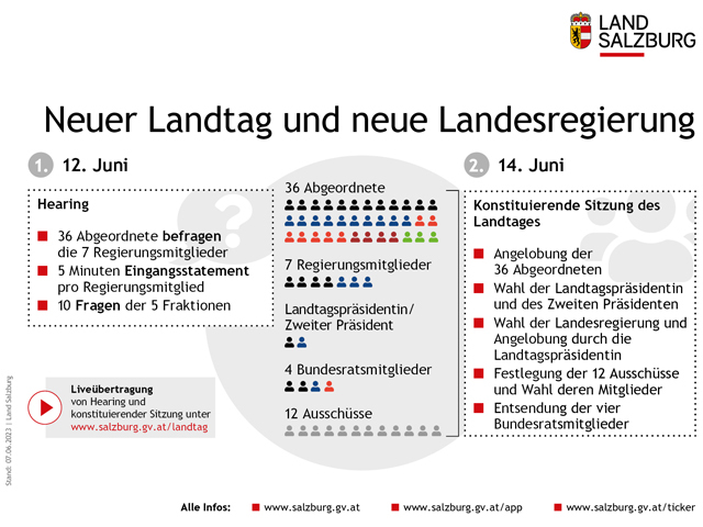 Infografik zur Konstituierung des Landtages und Wahl der Landesregierung für die 17. Gesetzgebungsperiode am 14. Juni 2023.