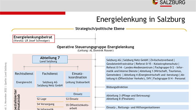 Energielenkung in Salzburg (Stand: 3.11.2022)
