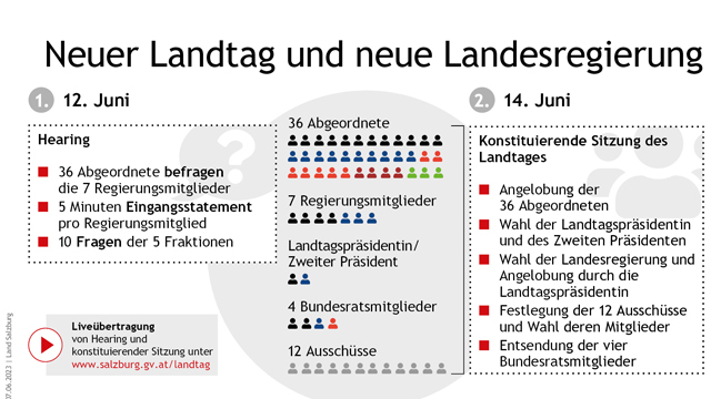 Infografik zur Konstituierung des Landtages und Wahl der Landesregierung für die 17. Gesetzgebungsperiode am 14. Juni 2023.